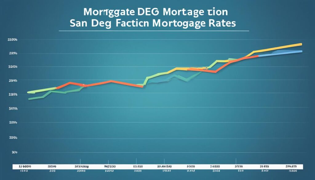 San Diego Mortgage Rates Historical Trends